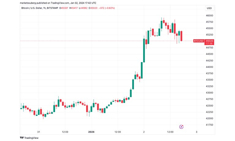 نمودار قیمت ۱ ساعته BTC/USD