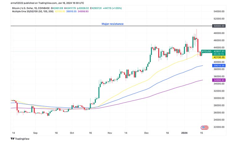 نمودار قیمت روزانه BTC/USD