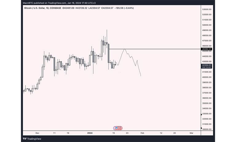 نمودار قیمت روزانه BTC/USD از تحلیلگر مک