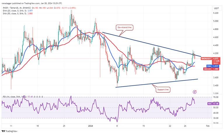 نمودار ۴ ساعته RNDR/USDT