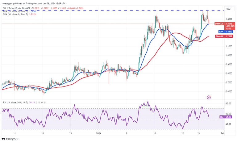 نمودار ۴ ساعته SUI/USDT