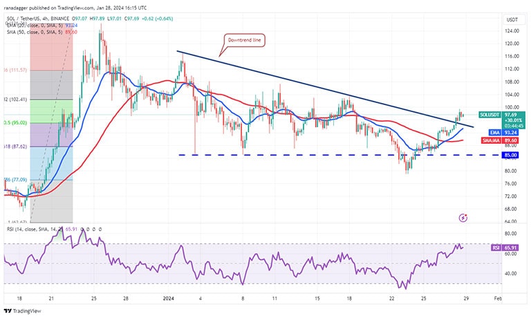 نمودار ۴ ساعته SOL/USDT