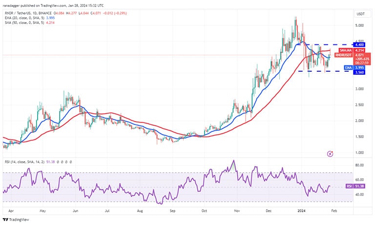 نمودار روزانه RNDR/USDT