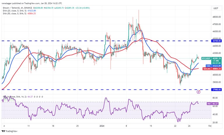 نمودار ۴ ساعته BTC/USDT