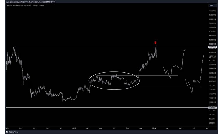 تحلیل Crypto Poseidonn از نمودار قیمت روزانه BTC/USD