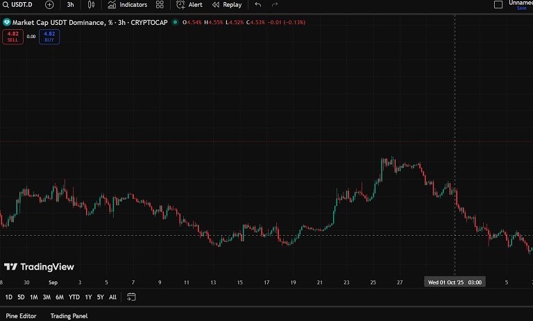 usdt.d در تریدینگ ویو