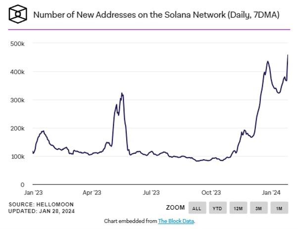 نمودار آدرس های جدید بلاکچین سولانا