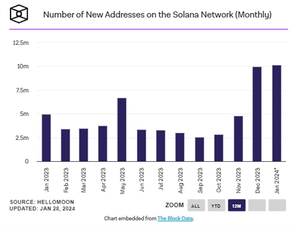 نمودار آدرس های جدید شبکه سولانا تایم فریم ماهانه