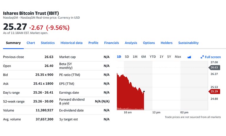 ارزش سهام ETF بیت کوین بلک راک در روز دوم آغاز به کار ۹/۵۶ درصد کاهش یافت