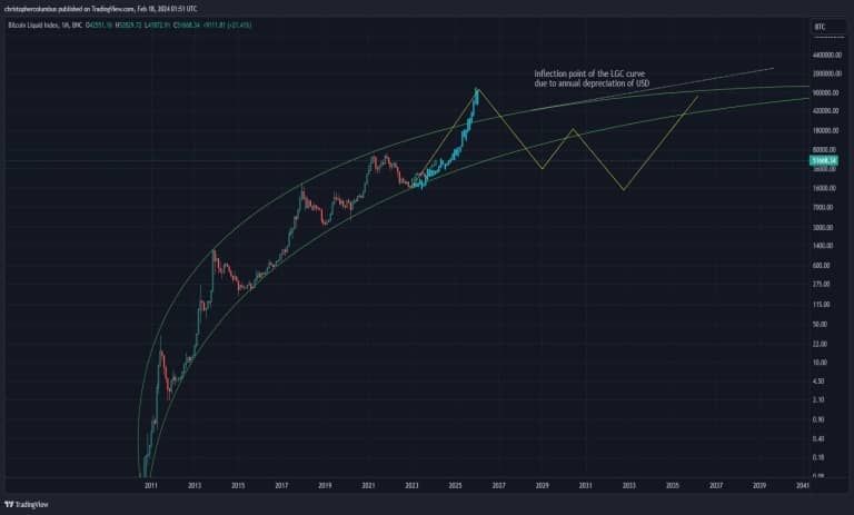 Bitcoin Price Prediction 03
