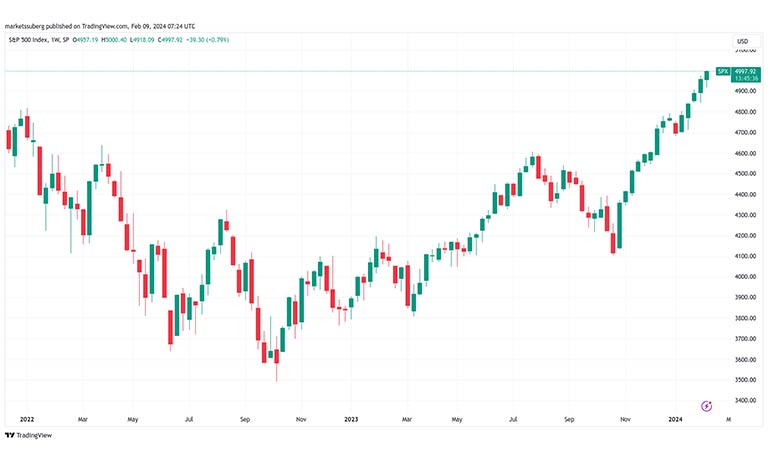نمودار ۱ هفته‌ای S&P 500
