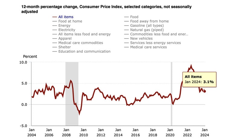 شاخص قیمت مصرف‌کننده