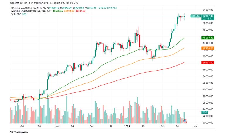 نمودار روزانه BTC/USD