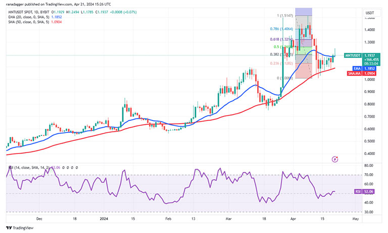 نمودار روزانه MNT/USDT