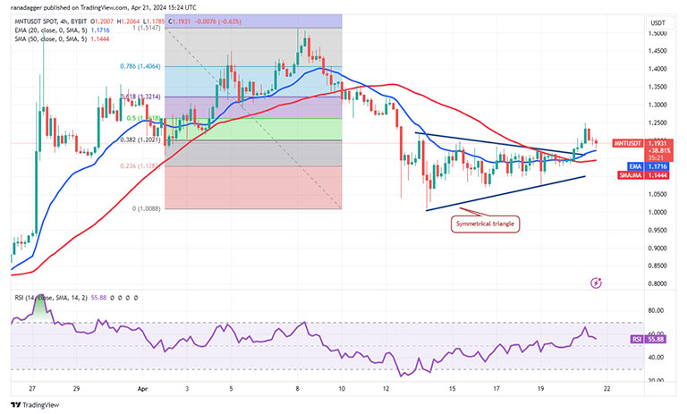 نمودار 4 ساعته MNT/USDT