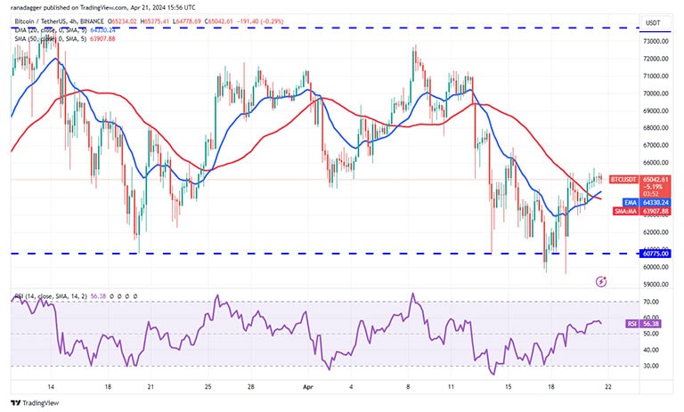 نمودار 4 ساعته BTC/USDT