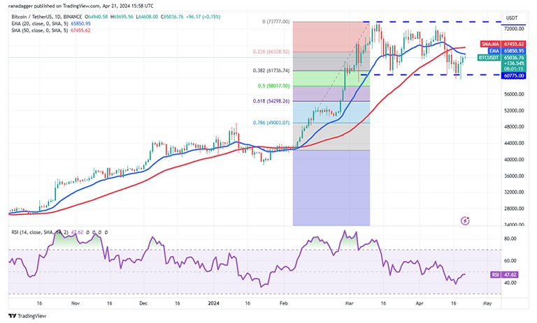 نمودار روزانه BTC/USDT