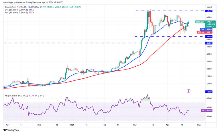 نمودار روزانه BNB/USDT