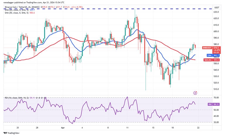 نمودار 4 ساعته BNB/USDT