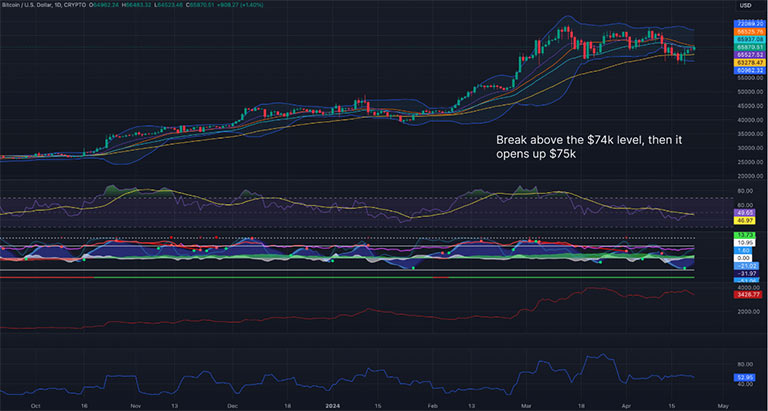 چارت روزانه BTC/USD