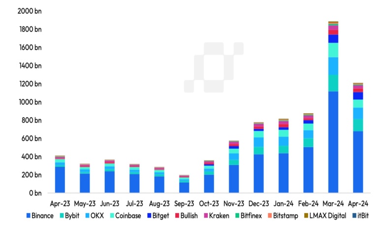حجم معاملات ماهانه صرافی‌های اسپات