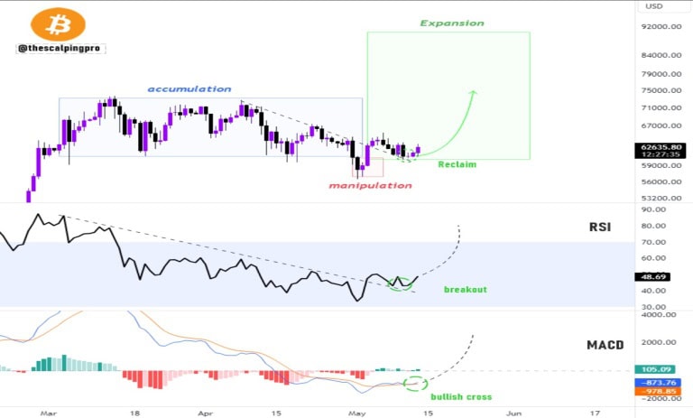 شاخص RSi در نمودار بیت کوین