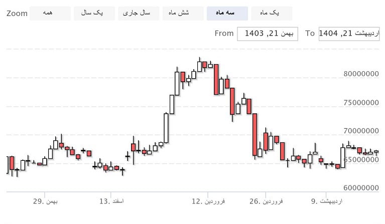 قیمت طلای ۱۸ عیار