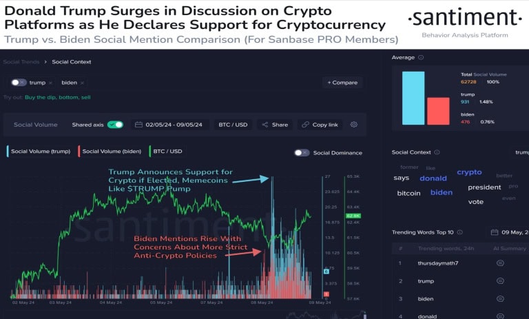 گزارش سنتیمنت در مورد دو میم کوین