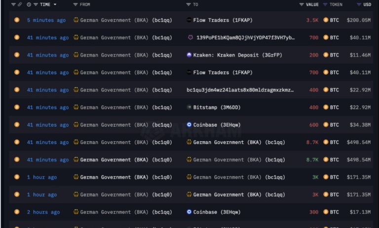 انتقالات بیت کوین توسط دولت آلمان