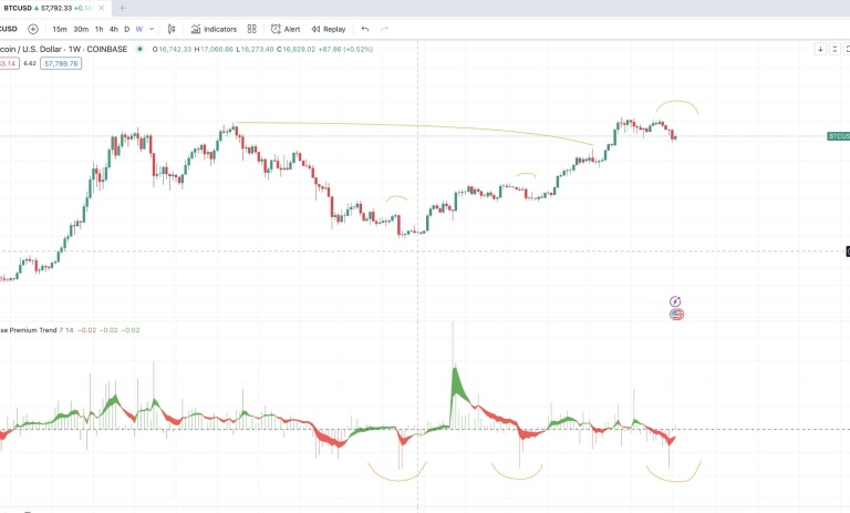 پرمیوم کوین بیس برای بیت کوین