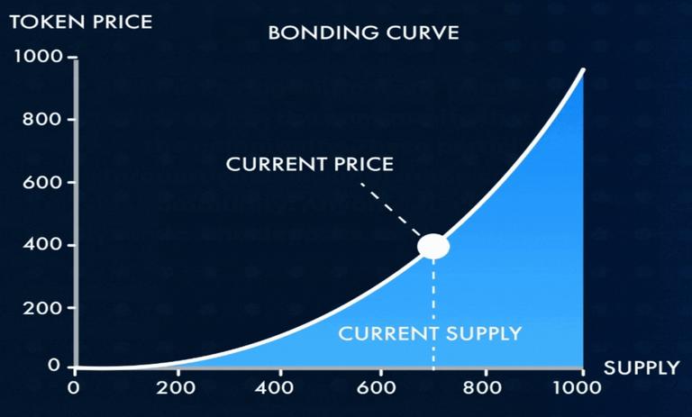 منحنی پیوند یا Bonding Curve پامپ فان