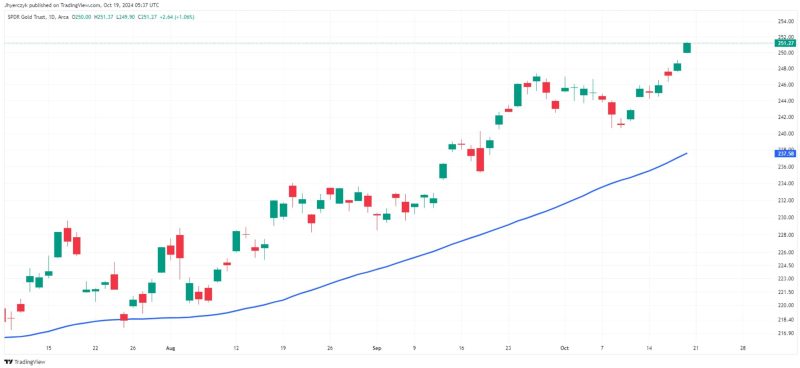 نمودار روزانه قیمت ETF طلا