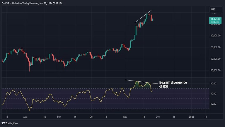 پیش بینی قیمت بیت کوین