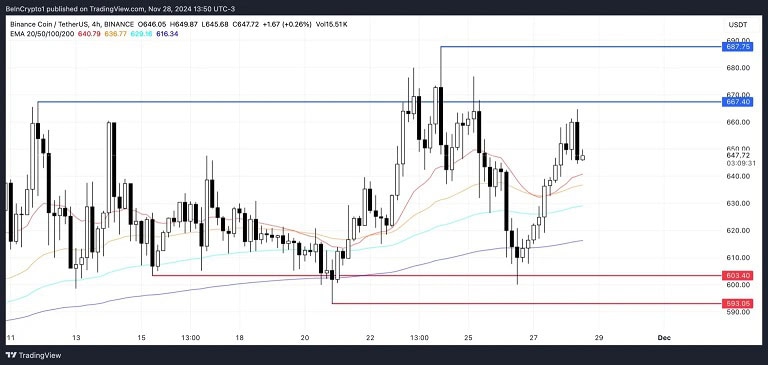 پیش‌بینی قیمت bnb