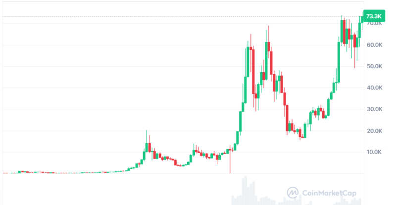 قیمت بیت کوین پس از انتخابات آمریکا