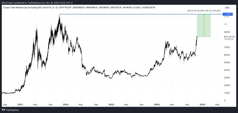 مارکت کپ توتال به جز BTC و ETH