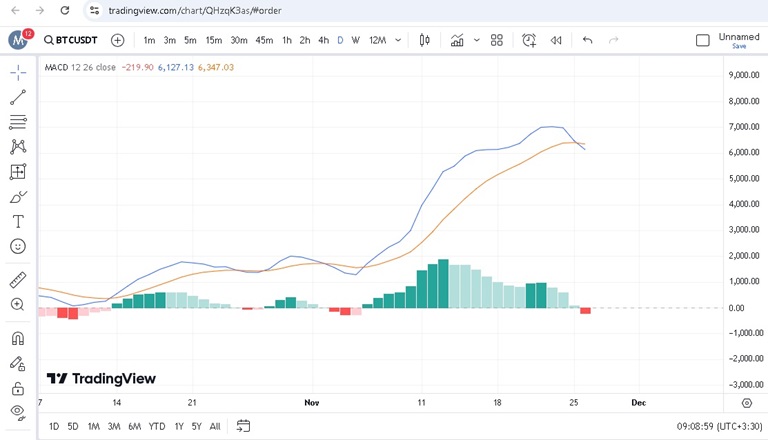 پیش‌بینی بیت کوین با اندیکاتور MACD