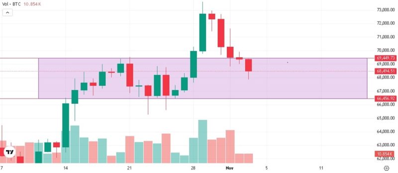 تحلیل قیمت بیت کوین در هفته سوم آبان ۱۴۰۳