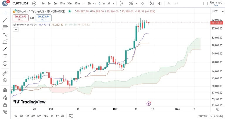 پیش‌بینی بیت کوین با اندیکاتور ایچیموکو