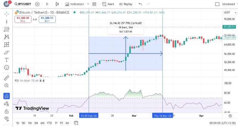 rsi بیت کوین در هفته گذشته