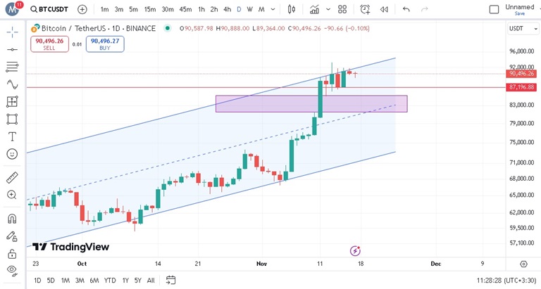 پیش‌بینی بیت کوین با حمایت و مقاومت