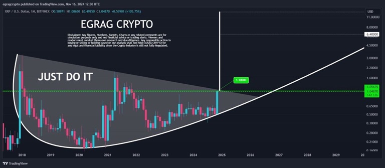 چارت تحلیل XRP