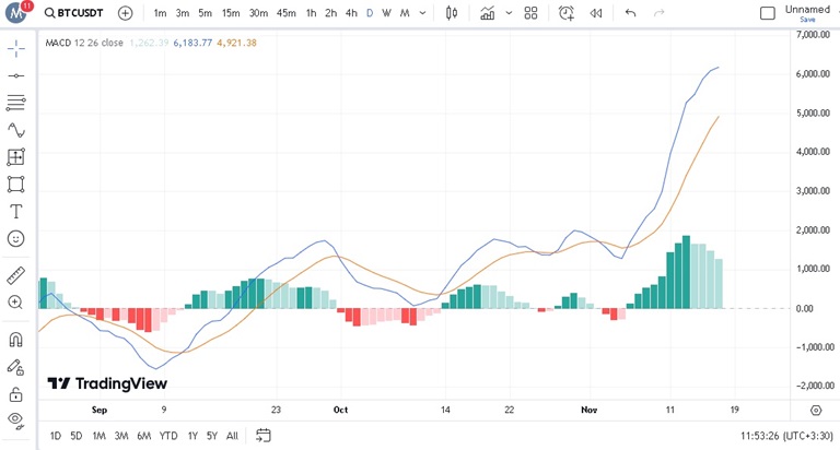 پیش‌بینی بیت کوین با اندیکاتور MACD