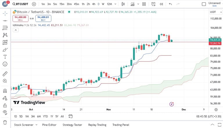 پیش‌بینی بیت کوین با اندیکاتور ایچیموکو