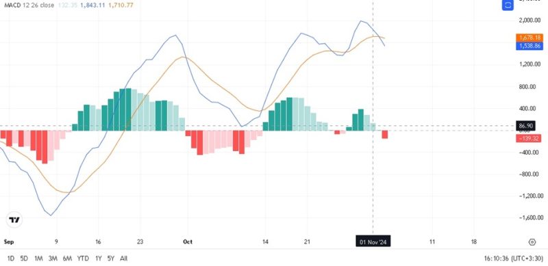 بررسی rsi بیت کوین آبان ۱۴۰۳