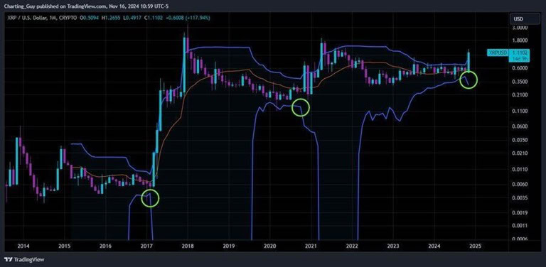 چارت پیش‌بینی XRP