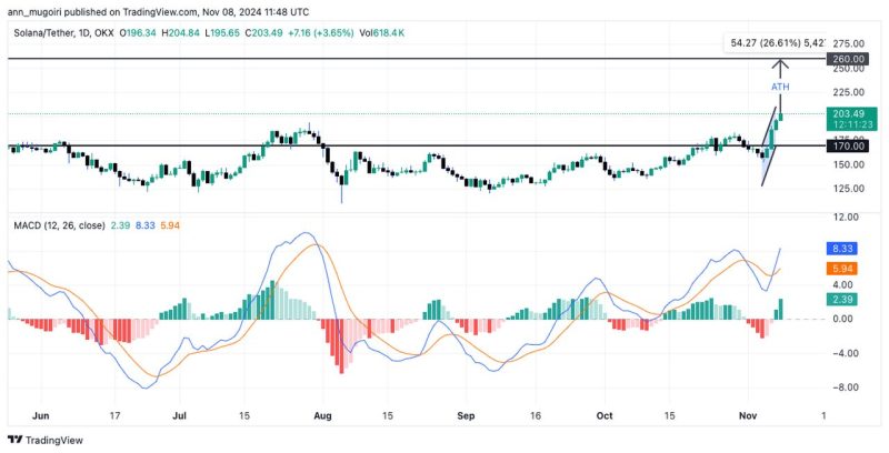 شاخص MACD برای قیمت سولانا