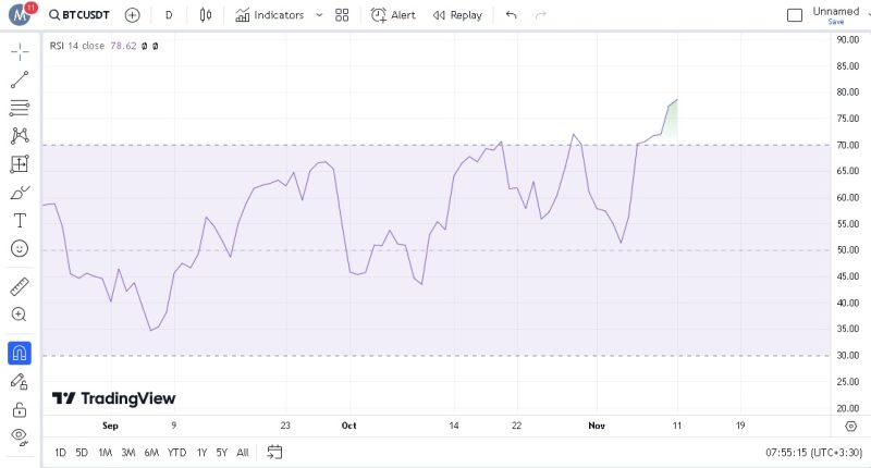 اندیکاتور rsi بیت کوین