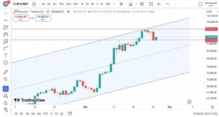 پیش‌بینی هفتگی قیمت بیت کوین 