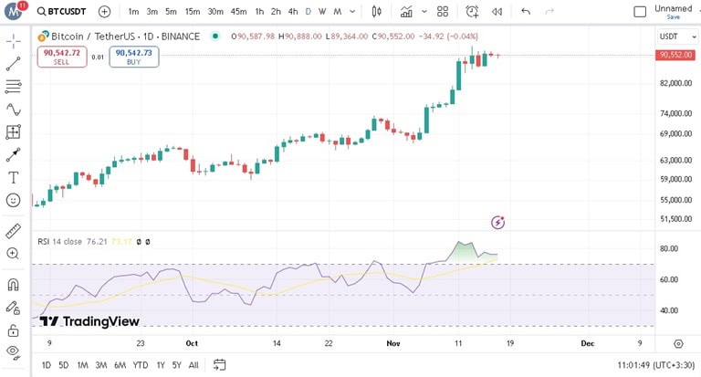 پیش‌بینی بیت کوین با اندیکاتور RSI